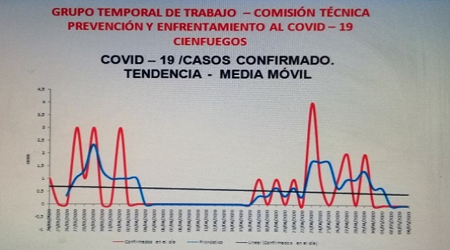 Tabla de casos positivos, tendencias y media móvil de la Covid-19 en Cienfuegos.