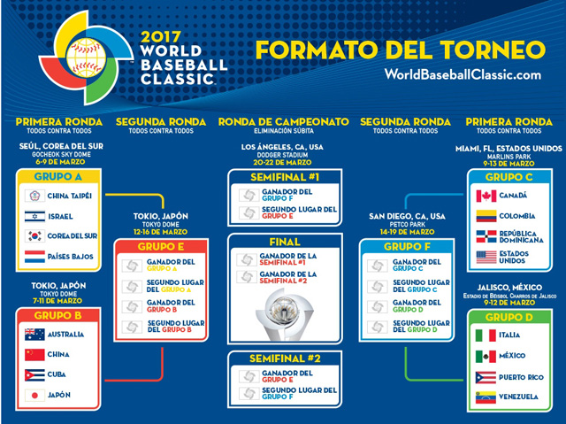 Organigrama del IV Clásico Mundial de Béisbol.