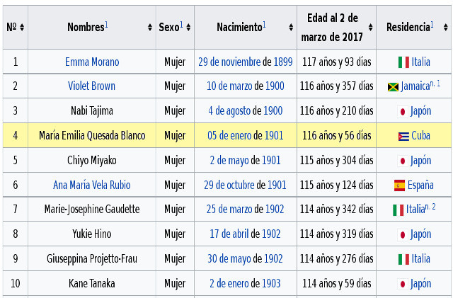 Sombreado en amarillo el escaque donde fue agregada a la lista de supercentenarios la cienfueguera María Emilia Quesada Blanco como la cuarta persona viva más longeva del mundo.