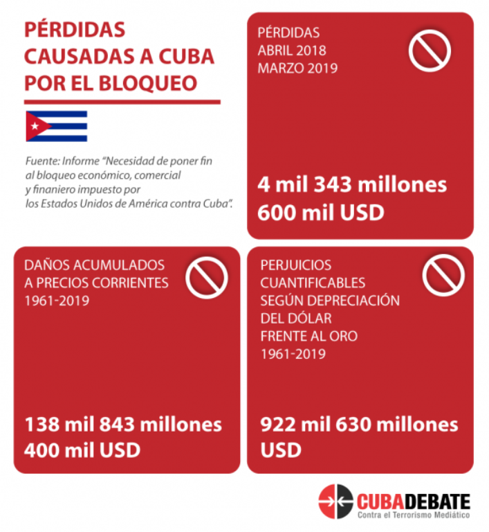 Cuantiosas son las pérdidas causadas a Cuba por el Bloqueo. /Infografía Cubadebate.