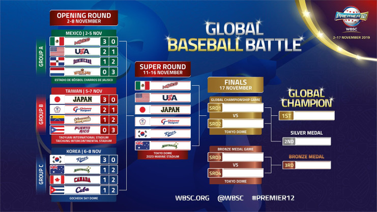 Corea y Australia por el grupo C completaron el organigrama de la Super Ronda. /Infografía: Twitter @Premier12