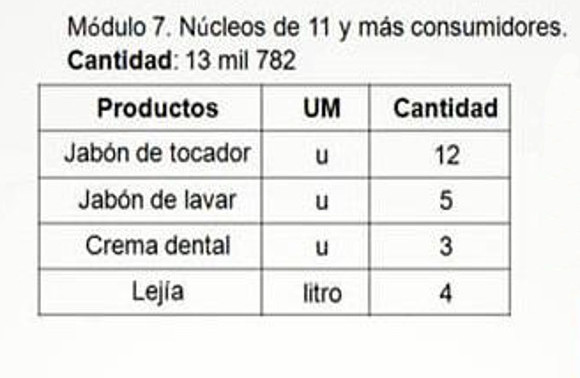 Distribución de productos de aseo, que se realizará a través de la libreta de abastecimiento durante el mes de abril. /Tabla: Mincin Cuba