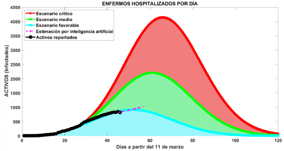Tres escenarios de la epidemia en Cuba que muestran los casos activos de la enfermedad.