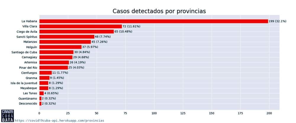 Cantidad de casos detectados con Covid19 por provincias, en Cuba, hasta las 12 de la noche del 10 de abril de 2020.