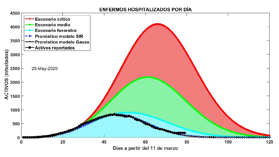 Posibles escenarios pronosticados por los que transitaría Cuba durante el enfrentamiento de la enfermedad.