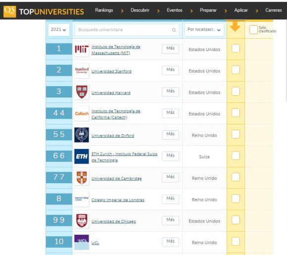 Las 10 primeras universidades del mundo según el ranking QS./Foto: Cubadebate