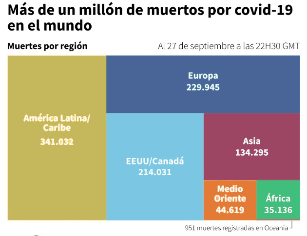 Más de un millón de muertes por coronavirus. /Tabla: AFP