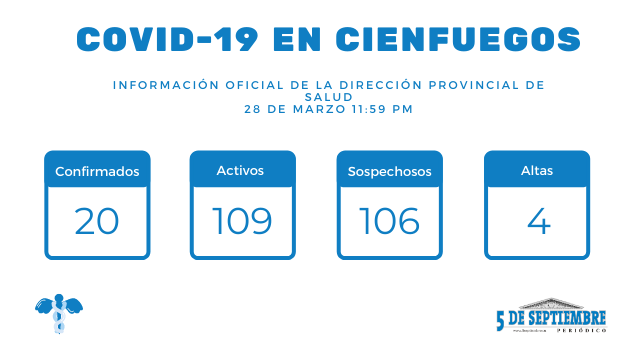 COVID-19: En Cienfuegos 109 activos hoy.