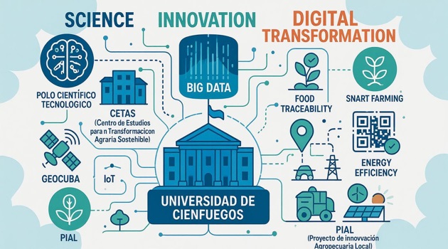 Visión de integración de ciencia, innovación y transformación digital. / Foto: Creada por el autor con IA