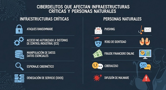 Ciberdelitos contra las infraestructuras críticas y las personas naturales. /Foto: Creada por el autor con IA