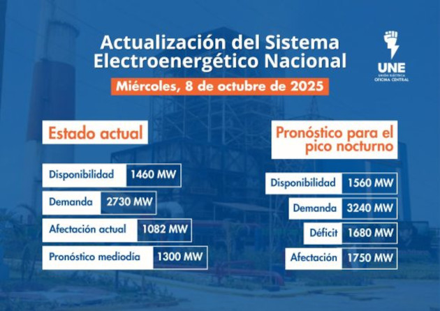 Información de la UNE para el 8 de octubre de 2025.