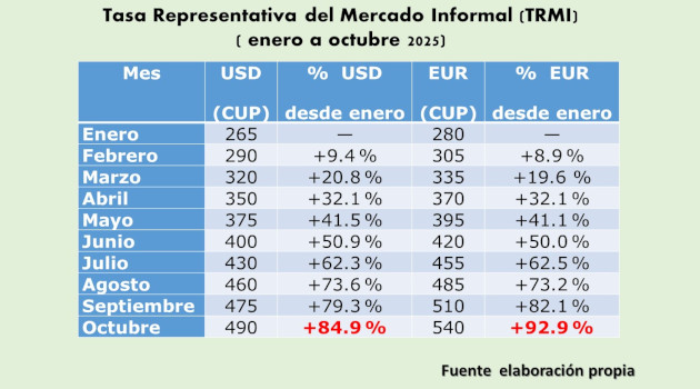 Soberanía monetaria en jaque, plataformas digitales extranjeras y el secuestro del rol del Banco Central en Cuba