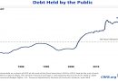 La deuda pública de Estados Unidos ha superado el tamaño de su economía, alcanzando un umbral histórico no visto desde el final de la Segunda Guerra Mundial.