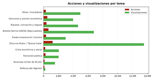 Figura 3: Acciones y visualizaciones de video por tema. / Fuente: Observatorio de Medios de Cubadebate
