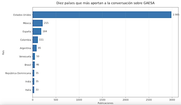 Figura 5: Distribución de contenidos sobre GAESA por países. / Fuente: Observatorio de Medios de Cubadebate
