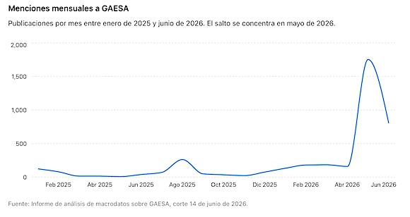 Figura 1: Publicaciones por mes entre enero de 2025 y junio de 2026. El salto se concentra en mayo de 2026. / Fuente: Observatorio de Medios de Cubadebate