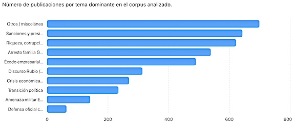 Figura 2: Distribución temática por número de publicaciones. / Fuente: Observatorio de Medios de Cubadebate